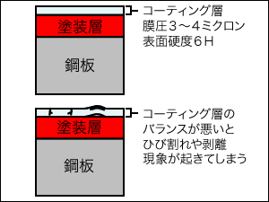 膜圧と硬度